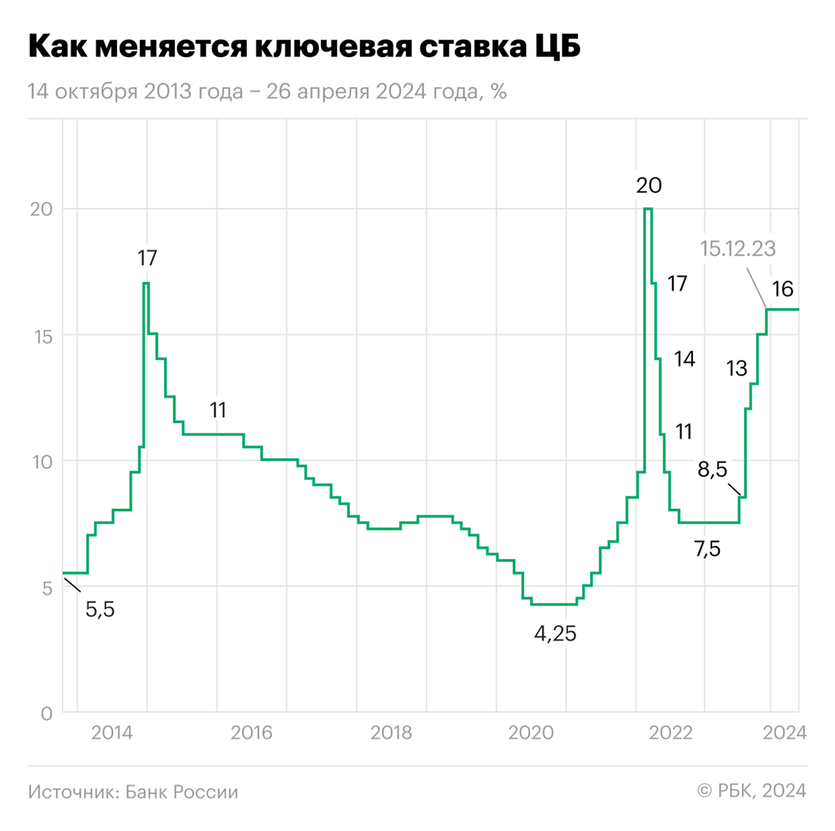 Как менялась ключевая ставка Банка России