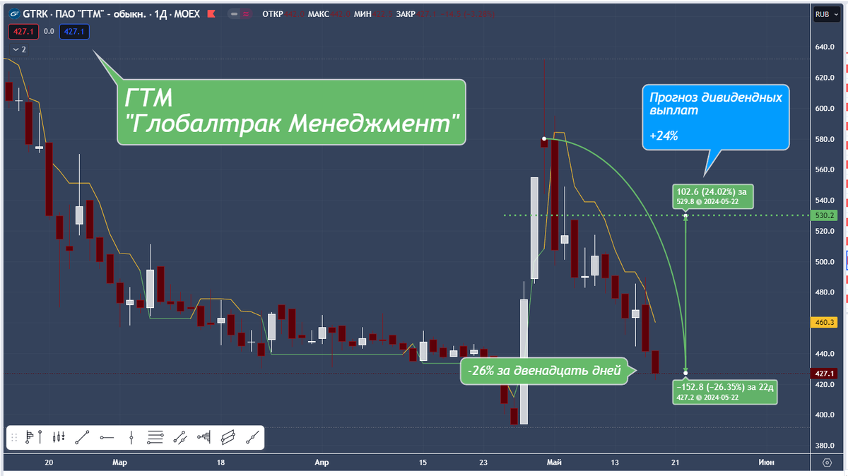 ГТМ («Глобалтрак Менеджмент»). Дневной таймфрейм, котировки показывают, что интерес инвесторов падает, но возможно рынок знает больше... 