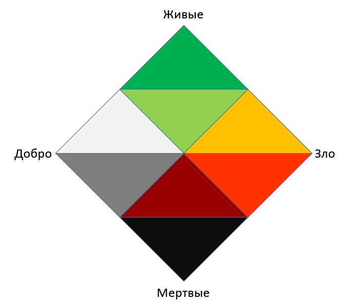 Совмещение шкал "Живые-мертвые" и "Добро-Зло"