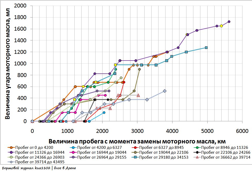 Зависимость величины угара моторного масла (в мл) от накопленного пробега (в км) за всю историю эксплуатации автомобиля. Автор графики kua1102