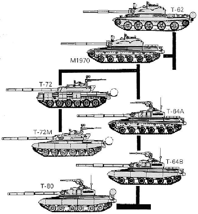 Why the Soviets Ended Up With Three Tanks: T-64, T-72, and T-80