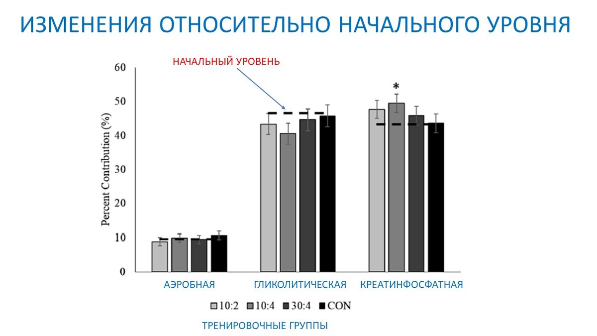 Изменение энергообеспечения после интервальной тренировки | Василий Волков  | Дзен