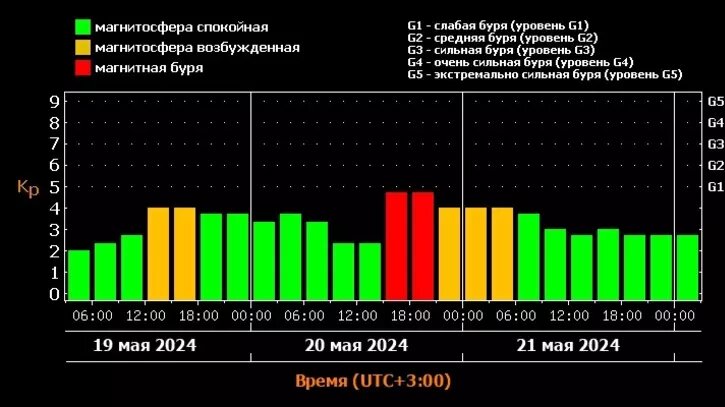     Источник: Лаборатория солнечной астрономии ИКИ и ИСЗФ