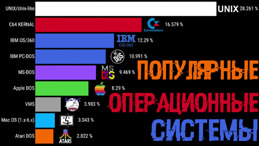 Популярность операционных систем на PC и ноутбуках (1984 - 2024)