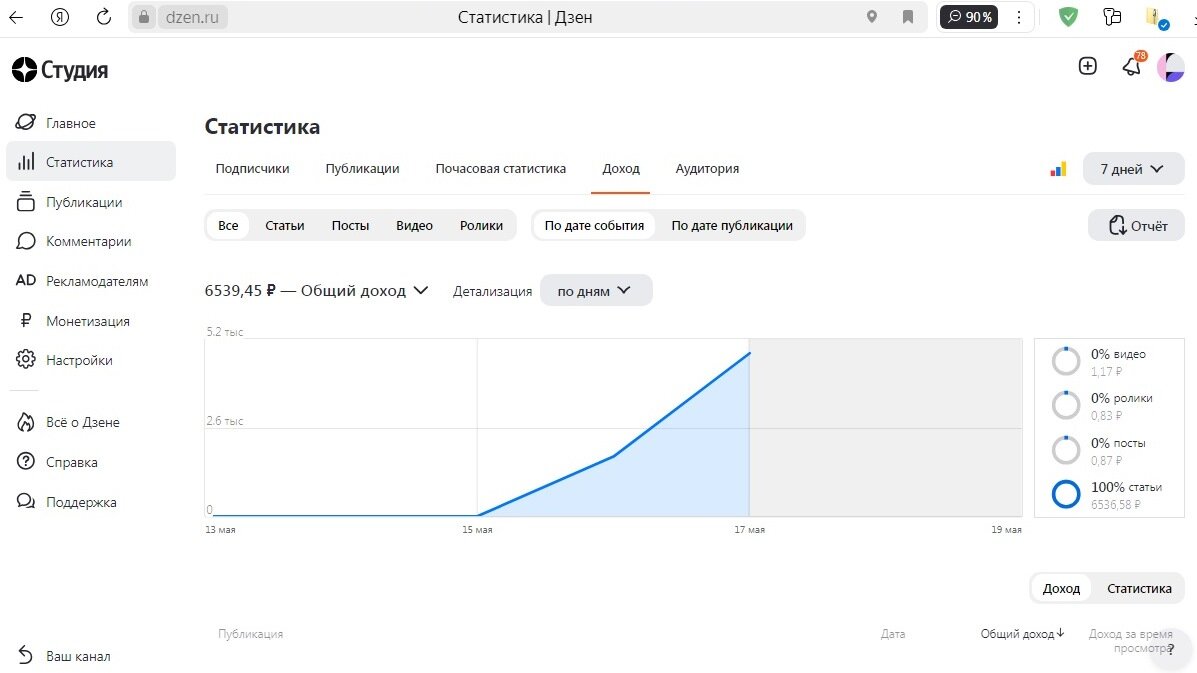 Работа в Интернете: как мне подфартило на Дзене. Секрет успеха, надолго ли  только? | Анджей Блоговски | Дзен