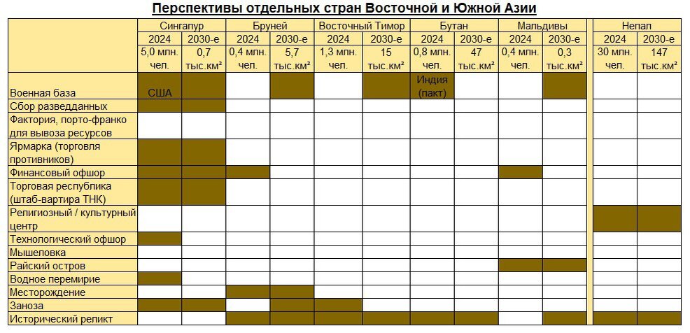 Ранее были описаны функции малых стран (https://dzen.ru/a/Zh-Wvve13wA-hR_p), используя которые удобно рассматривать и анализировать потенциал существующих и возможных малых стран и полисов. Геополитические потрясения и катастрофы в ближайшие годы очень серьезно поменяют политическую карту мира. В таблице приведена информация по малым странам Восточной и Южной Азии. Подробнее ниже. 

И, да, принимая во внимание противоречивую, сложносоставную и хрупкую этнорелигиозную структуру многих стран региона (Индонезия, Малайзия и др.), высока вероятность сепаратизма и появления большого количества самопровозглашенных образований…