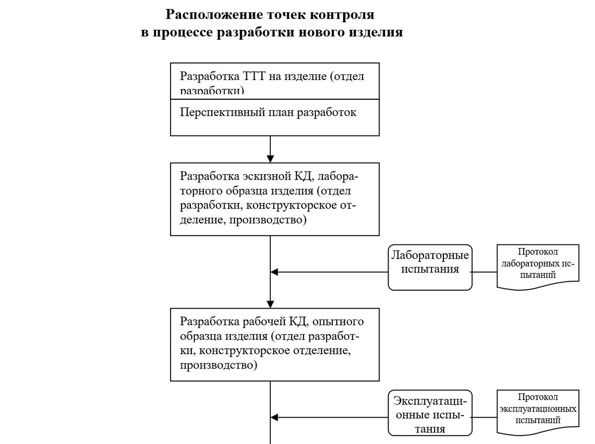 Форма описания процесса