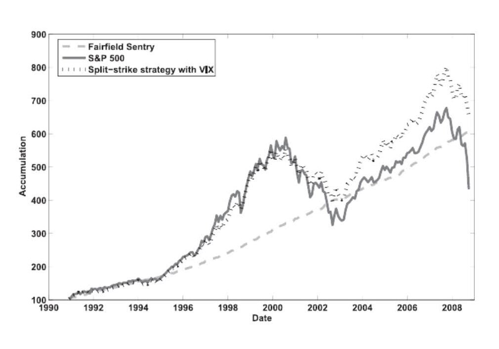 Вот реальная доходность стратегии Split-Strike и фонда Мэдофа Fairfield