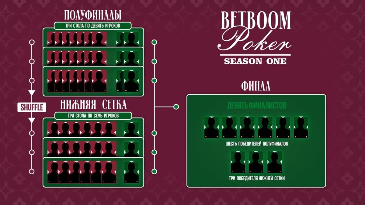     Формат BetBoom Poker