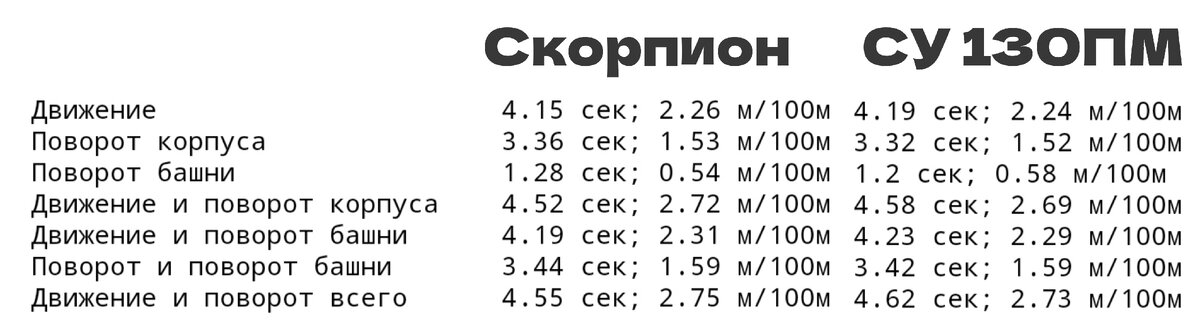 30 км/ч, 20°/сек поворота корпуса и 10°/сек поворота башни