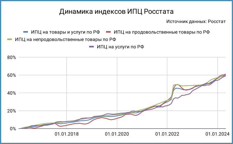 Динамика общей инфляции и индексов в разрезе товаров и услуг.