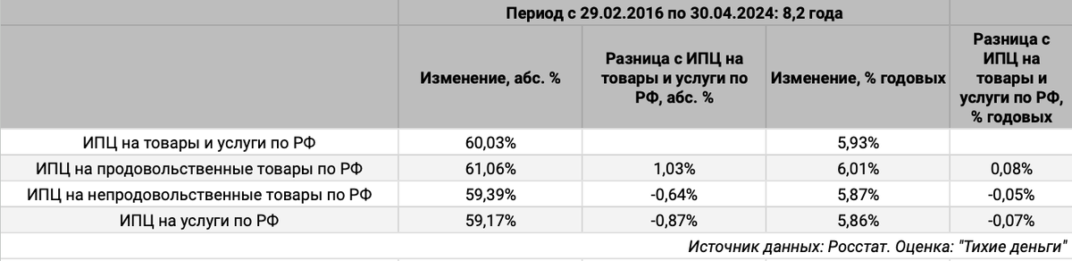 Динамика общей инфляции и индексов в разрезе товаров и услуг за 8,2 года.