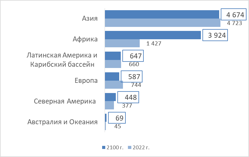 Медианный прогноз численности населения в 2100 году по континентам, согласно данным UNPD, млн. чел.