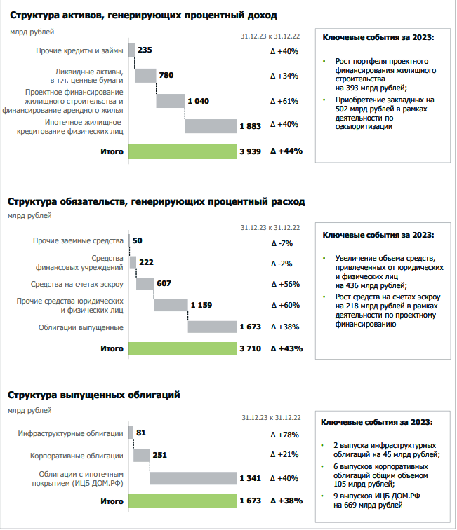 Структура активов и обязательств АО "ДОМ.РФ". Источник: официальный сайт