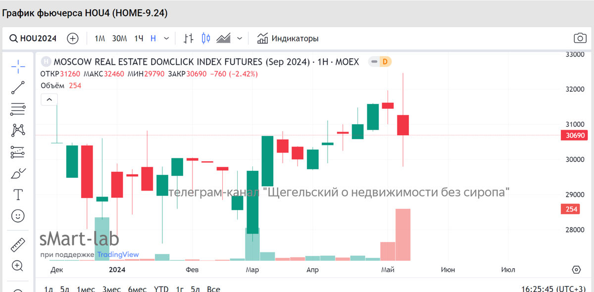 Фьючерсы индекса московской недвижимости и сам индекс MREDC показали признаки разворота.

Я указывал на двойную вершину ещё осенью 2023 года, затем на пробитие 6 марта 2024 максимумов от 01 мая 2022.