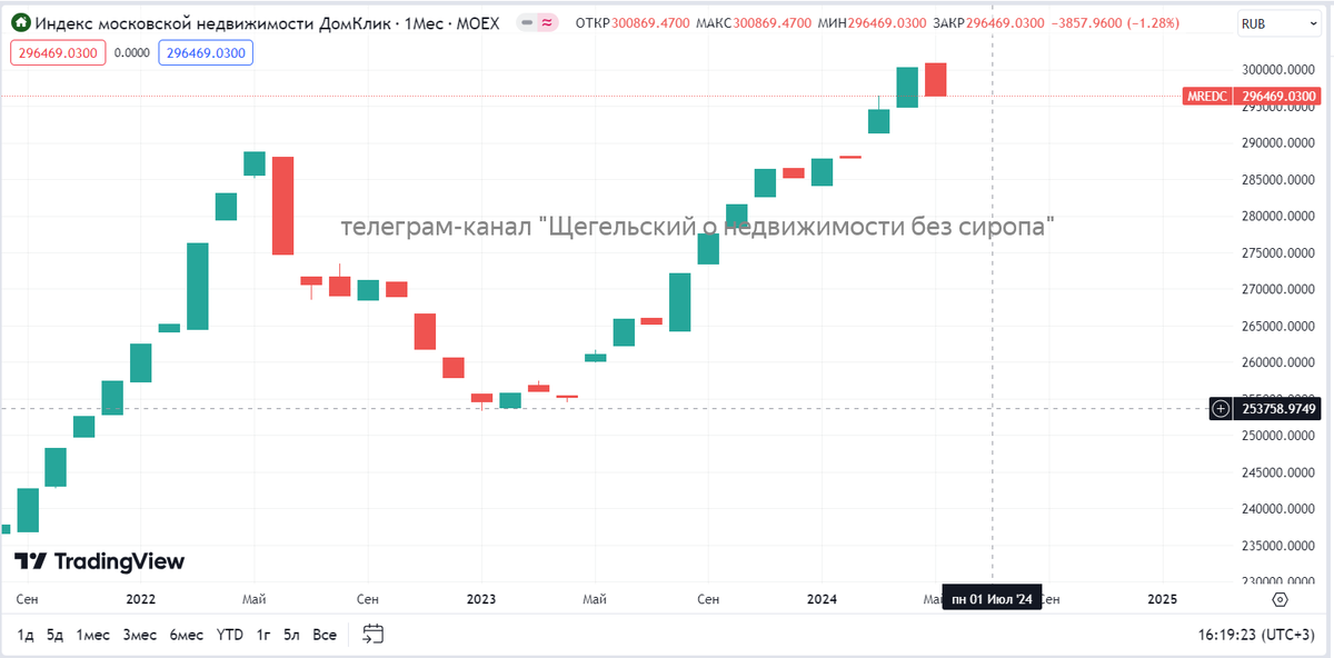 Фьючерсы индекса московской недвижимости и сам индекс MREDC показали признаки разворота.

Я указывал на двойную вершину ещё осенью 2023 года, затем на пробитие 6 марта 2024 максимумов от 01 мая 2022.-2