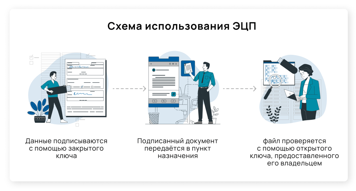 Общий алгоритм подписания электронных документов ЭЦП Кадастровый инженер Валерий  📷

