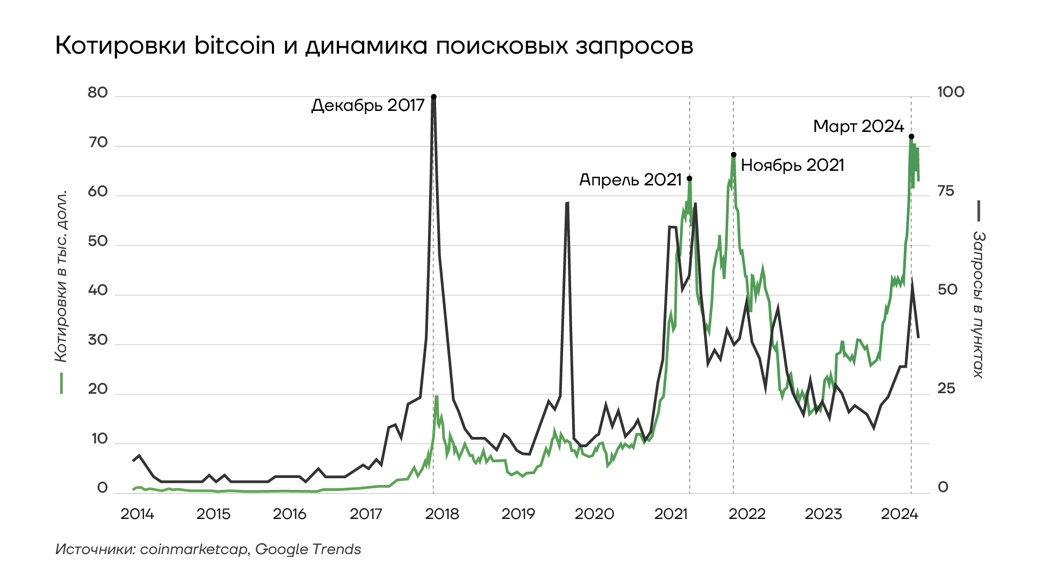   Прошедшие волны роста Выход на широкую аудиторию Первый разгон цен на криптовалюту, который вывел ее из узких кругов анархо-капиталистов в мейнстрим, сопровождался повышенным интересом со стороны...-2