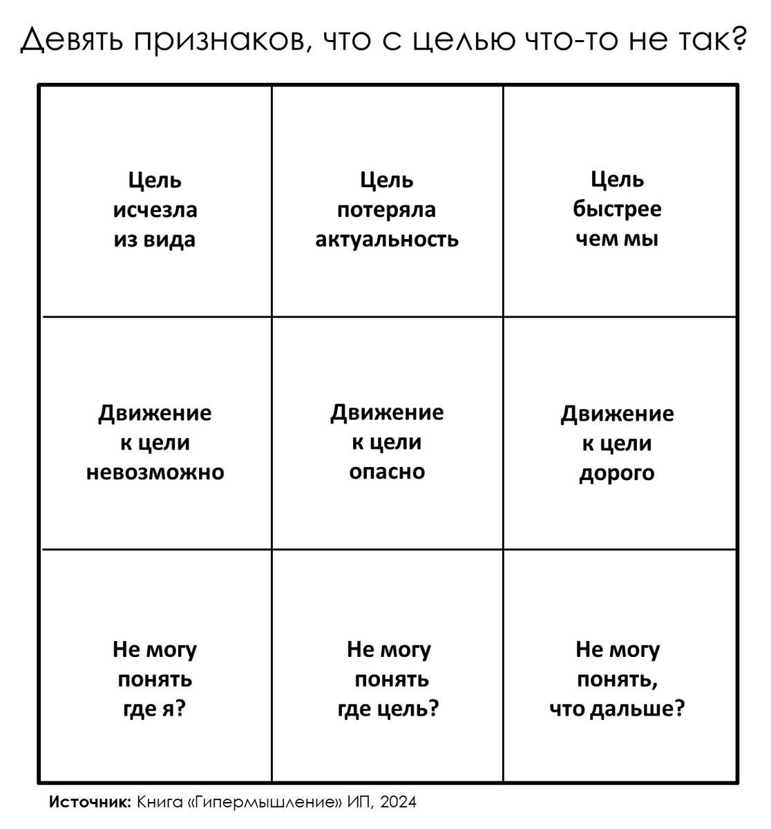 Что делать, если что-то не так с целью? | Гипермышление | Дзен