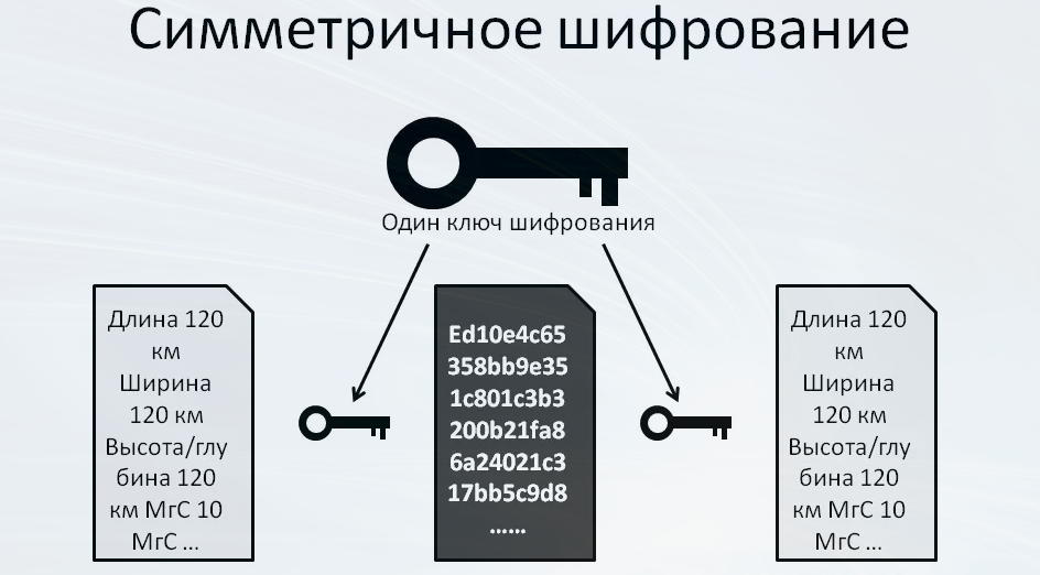 Комбо и шифр ключ. Шифрование симметричным ключом. Криптография симметричное шифрование. Асимметричный алгоритм шифрования схема. Схема работы ассиметричного алгоритма шифрования