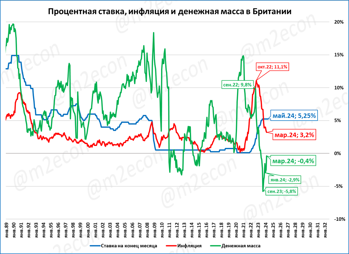 Это обзор макроэкономических новостей за 20 неделю 2024 года. Выделю один сюжет: ВВП в России в 1 квартале вырос на 5,4%.  За последние 4 квартала (скользящий год) рост составил 5,3%.-5