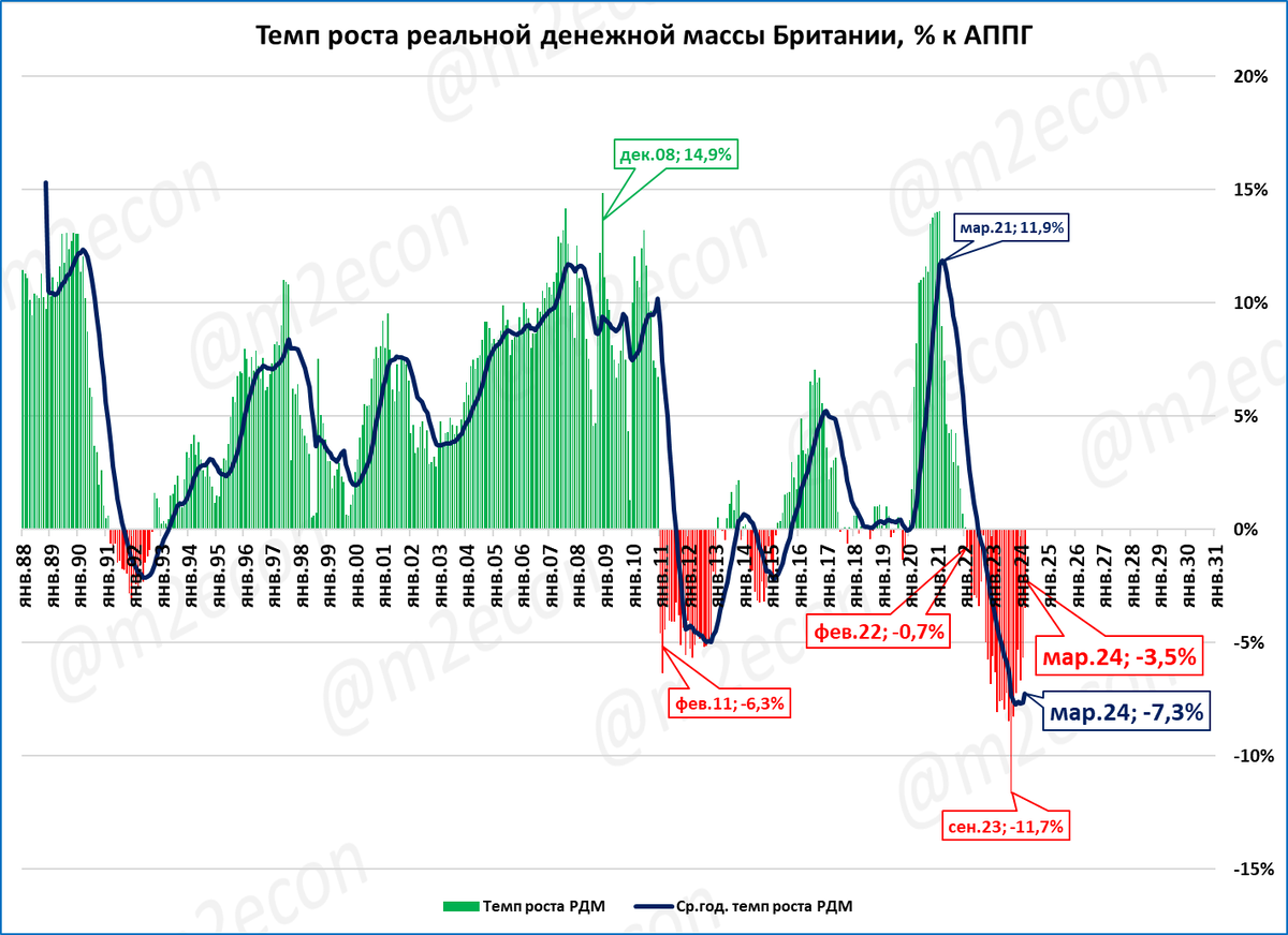 Реальная денежная масса сжалась в марте на 3,5% к марту прошлого года.