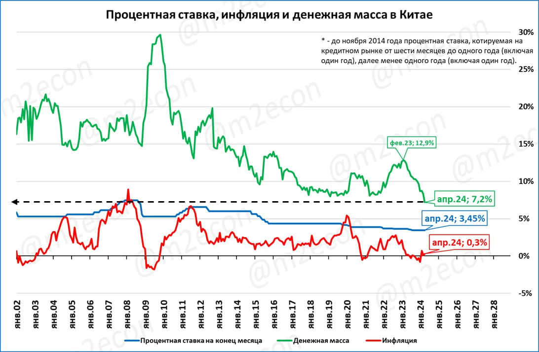 Это обзор макроэкономических новостей за 20 неделю 2024 года. Выделю один сюжет: ВВП в России в 1 квартале вырос на 5,4%.  За последние 4 квартала (скользящий год) рост составил 5,3%.-2