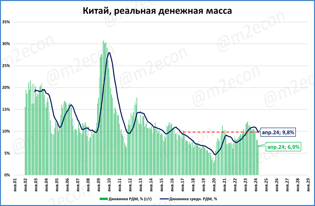 Это обзор макроэкономических новостей за 20 неделю 2024 года. Выделю один сюжет: ВВП в России в 1 квартале вырос на 5,4%.  За последние 4 квартала (скользящий год) рост составил 5,3%.-4