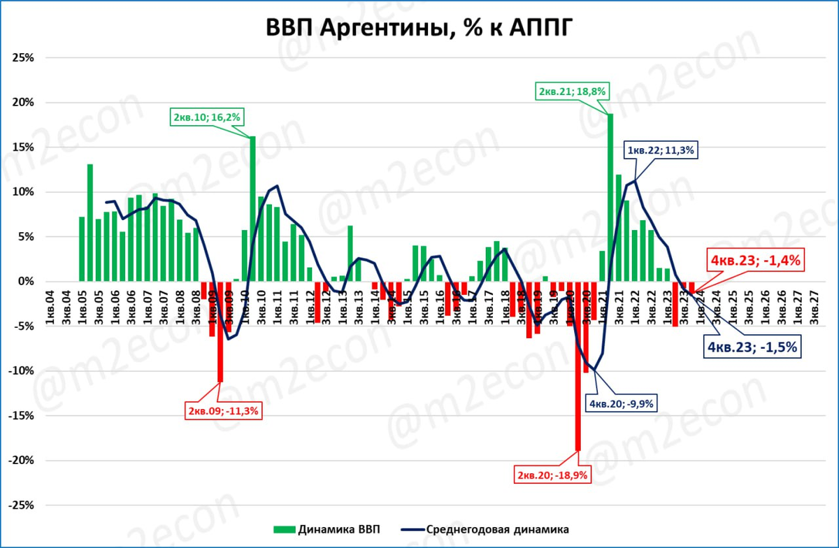 Это обзор макроэкономических новостей за 20 неделю 2024 года. Выделю один сюжет: ВВП в России в 1 квартале вырос на 5,4%.  За последние 4 квартала (скользящий год) рост составил 5,3%.-9