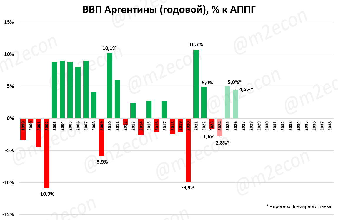 Это обзор макроэкономических новостей за 20 неделю 2024 года. Выделю один сюжет: ВВП в России в 1 квартале вырос на 5,4%.  За последние 4 квартала (скользящий год) рост составил 5,3%.-10