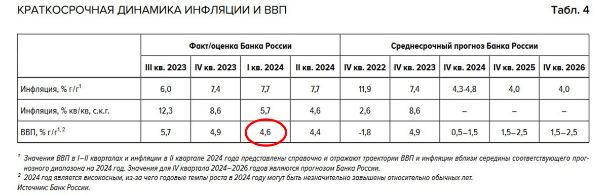 Это обзор макроэкономических новостей за 20 неделю 2024 года. Выделю один сюжет: ВВП в России в 1 квартале вырос на 5,4%.  За последние 4 квартала (скользящий год) рост составил 5,3%.-12