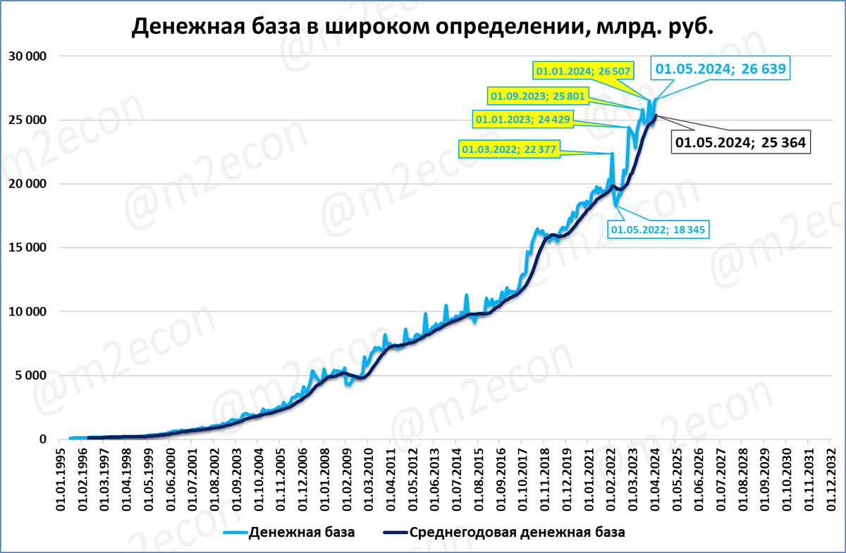Это обзор макроэкономических новостей за 20 неделю 2024 года. Выделю один сюжет: ВВП в России в 1 квартале вырос на 5,4%.  За последние 4 квартала (скользящий год) рост составил 5,3%.-13