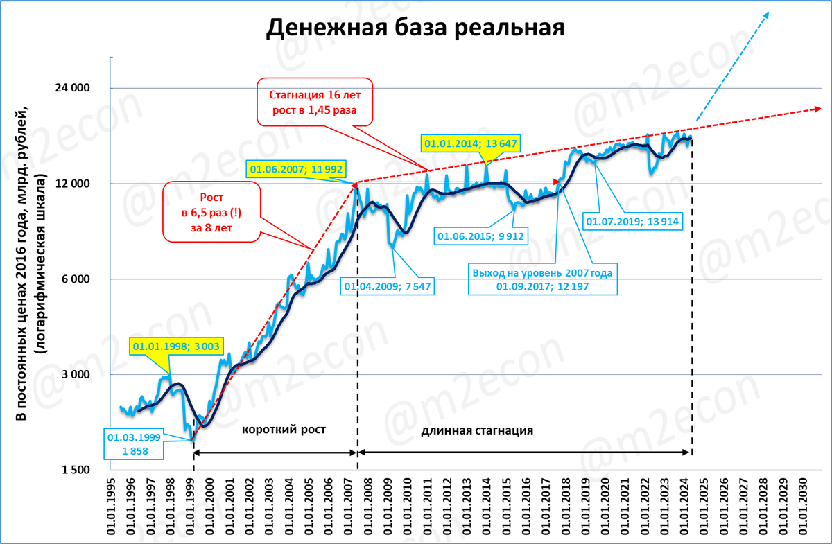 Это обзор макроэкономических новостей за 20 неделю 2024 года. Выделю один сюжет: ВВП в России в 1 квартале вырос на 5,4%.  За последние 4 квартала (скользящий год) рост составил 5,3%.-14