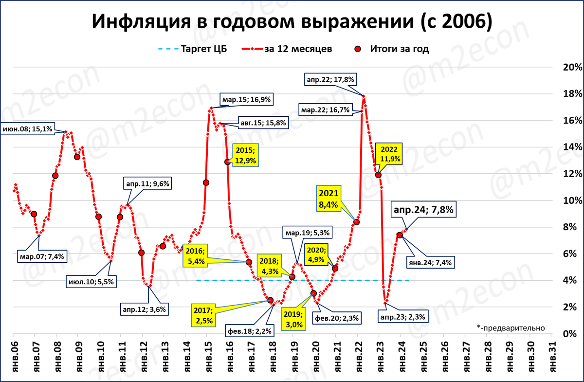 Это обзор макроэкономических новостей за 20 неделю 2024 года. Выделю один сюжет: ВВП в России в 1 квартале вырос на 5,4%.  За последние 4 квартала (скользящий год) рост составил 5,3%.-17
