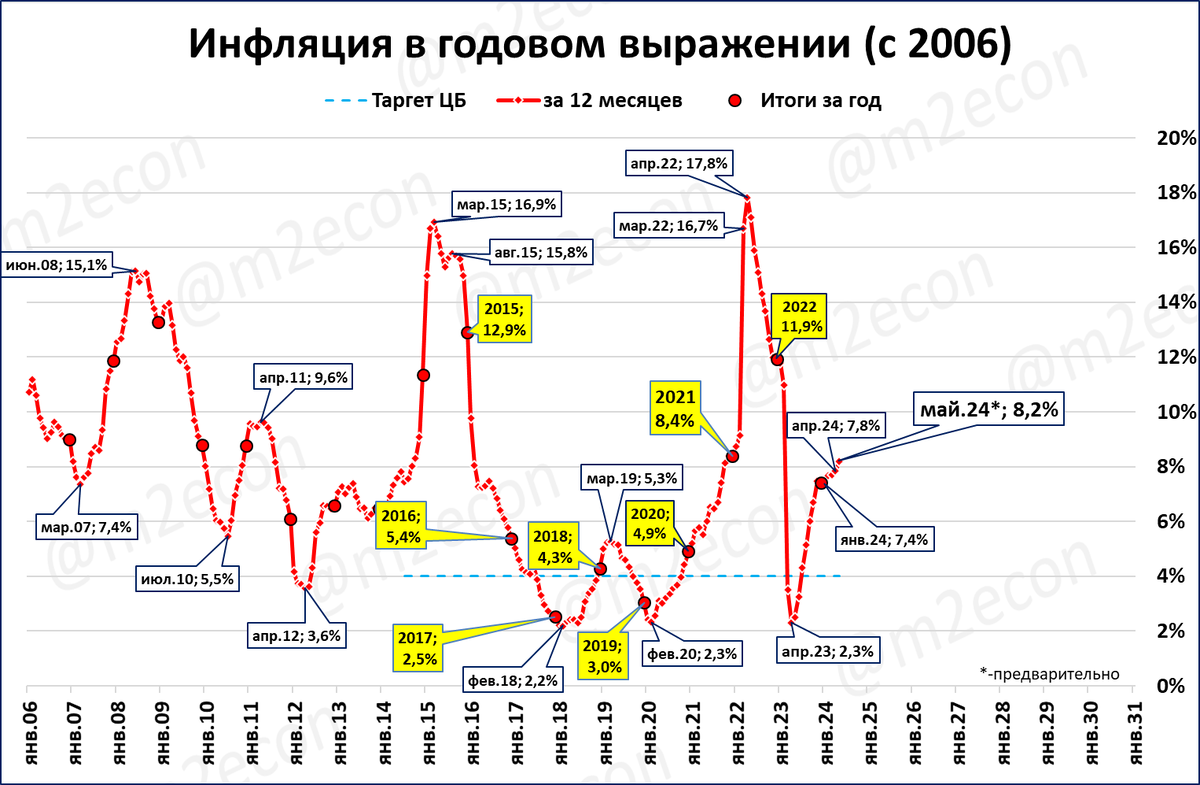 Это обзор макроэкономических новостей за 20 неделю 2024 года. Выделю один сюжет: ВВП в России в 1 квартале вырос на 5,4%.  За последние 4 квартала (скользящий год) рост составил 5,3%.-19