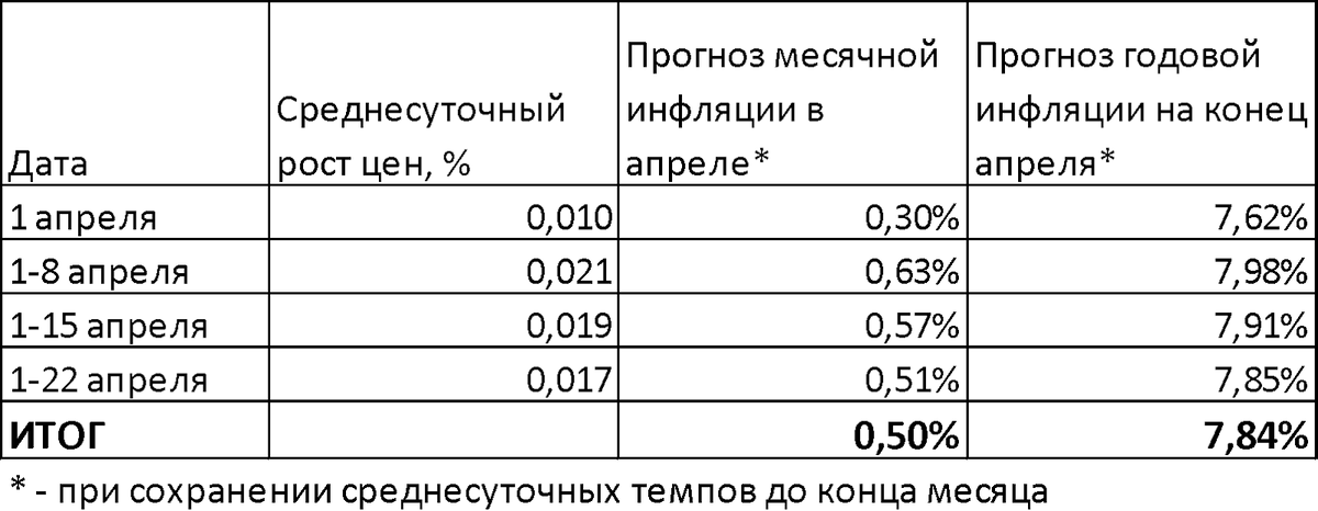 Это обзор макроэкономических новостей за 20 неделю 2024 года. Выделю один сюжет: ВВП в России в 1 квартале вырос на 5,4%.  За последние 4 квартала (скользящий год) рост составил 5,3%.-16
