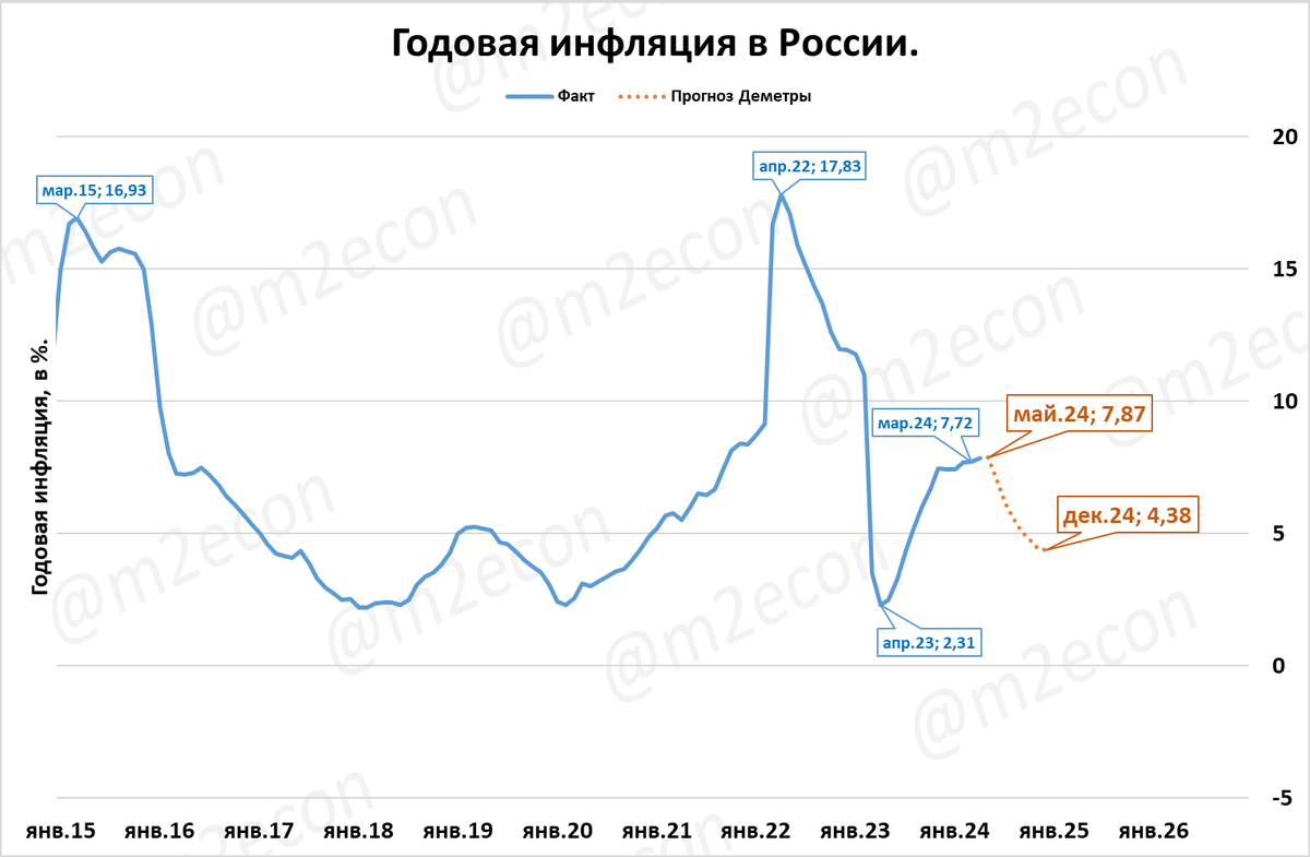 Это обзор макроэкономических новостей за 20 неделю 2024 года. Выделю один сюжет: ВВП в России в 1 квартале вырос на 5,4%.  За последние 4 квартала (скользящий год) рост составил 5,3%.-20