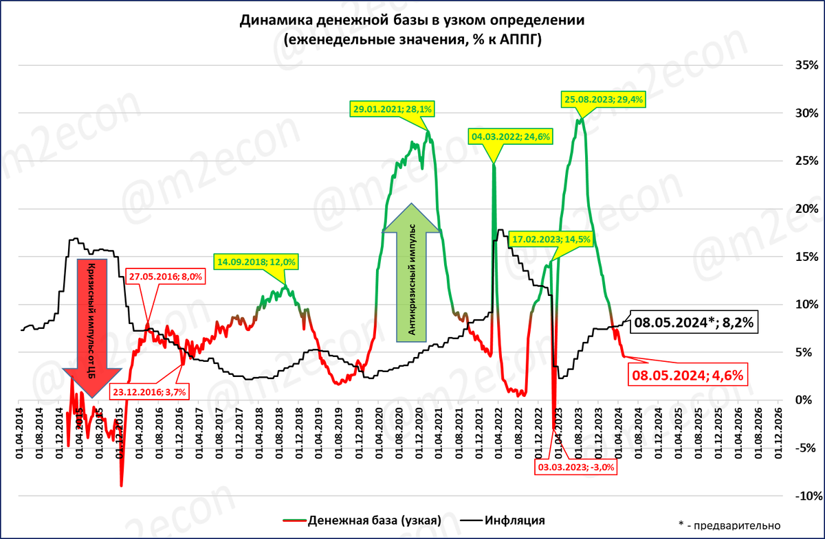 Это обзор макроэкономических новостей за 20 неделю 2024 года. Выделю один сюжет: ВВП в России в 1 квартале вырос на 5,4%.  За последние 4 квартала (скользящий год) рост составил 5,3%.-22