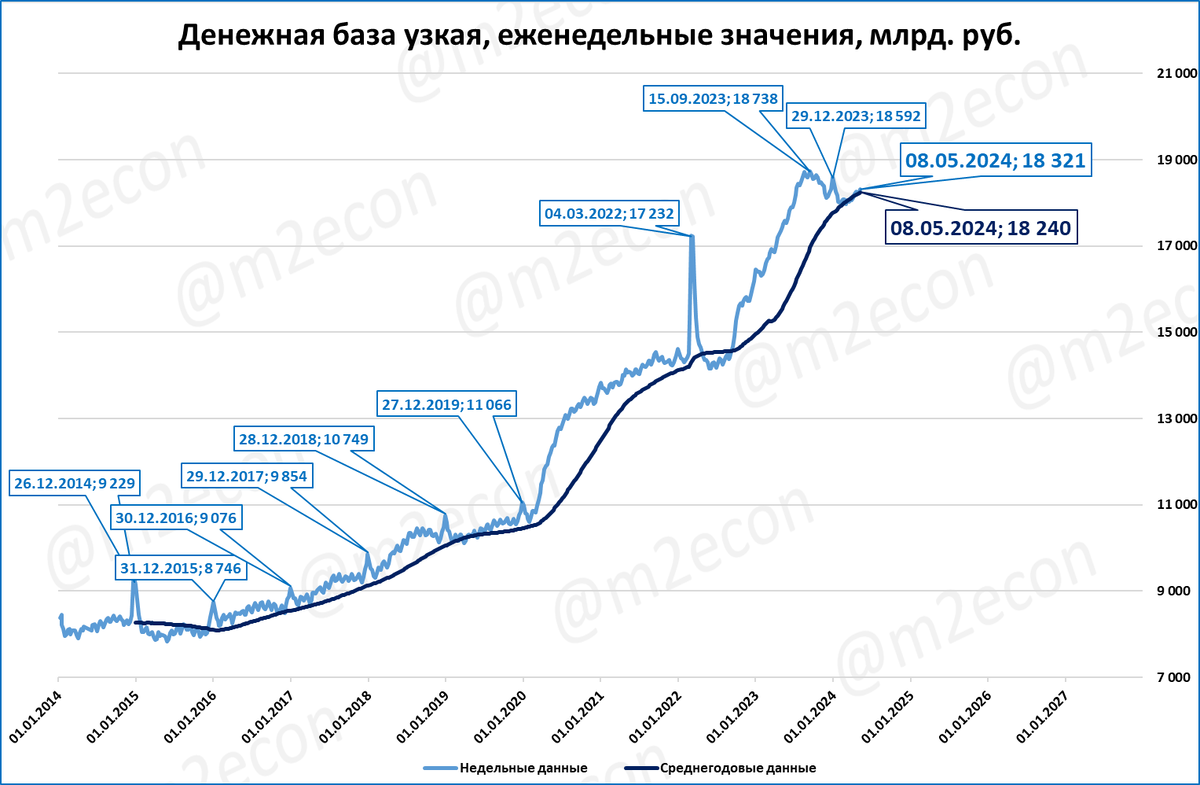 Это обзор макроэкономических новостей за 20 неделю 2024 года. Выделю один сюжет: ВВП в России в 1 квартале вырос на 5,4%.  За последние 4 квартала (скользящий год) рост составил 5,3%.-21