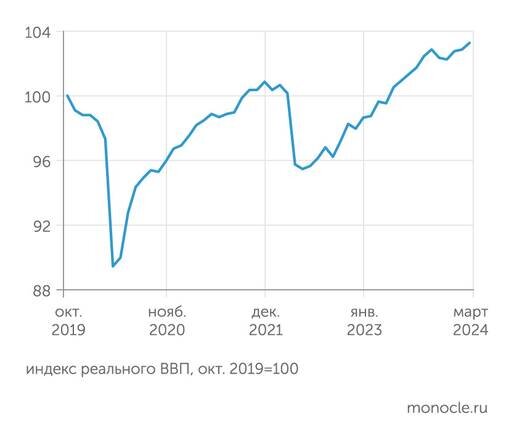    расчеты «Монокля» по данным Института исследования и экспертизы ВЭБ.РФ: ВВП РФ показал рост все месяцы первого квартала 2024 года, выйдя на рекордный уровень