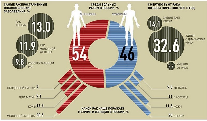 Фото: oncoved.ru