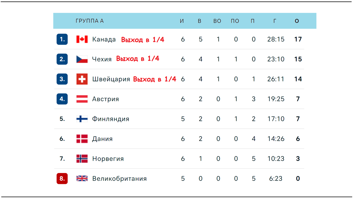 ЧМ по хоккею 2024. 10 день. Кто в 1/4? Расписание. Результаты. Таблица. |  Алекс Спортивный * Футбол | Дзен