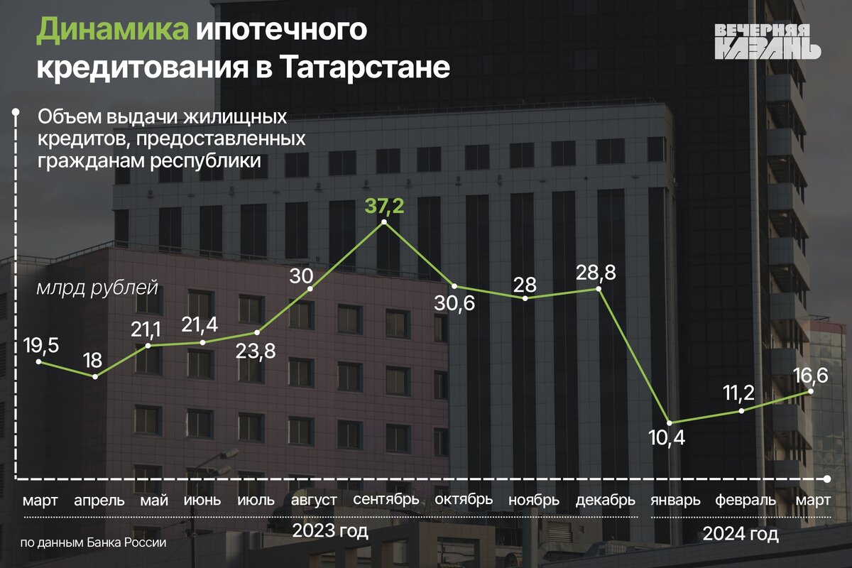 Закат льготной ипотеки: рынок новостроек Казани ждет охлаждение | Вечерняя  Казань | Дзен