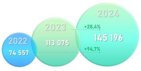 Росреестр📷Количество поступивших в Росреестр по Москве заявлений в электронном виде. Апрель