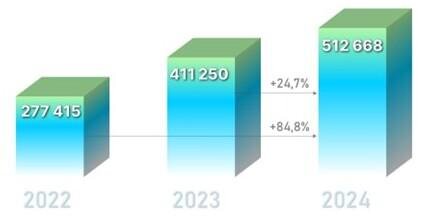 Росреестр📷Количество поступивших в Росреестр по Москве заявлений в электронном виде. Январь — апрель