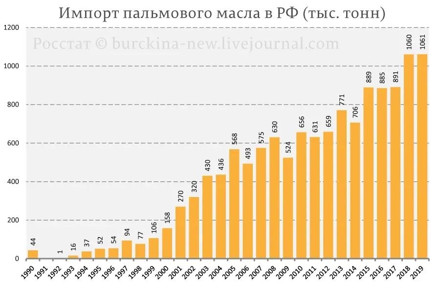 Импорт пальмового масла в РФ