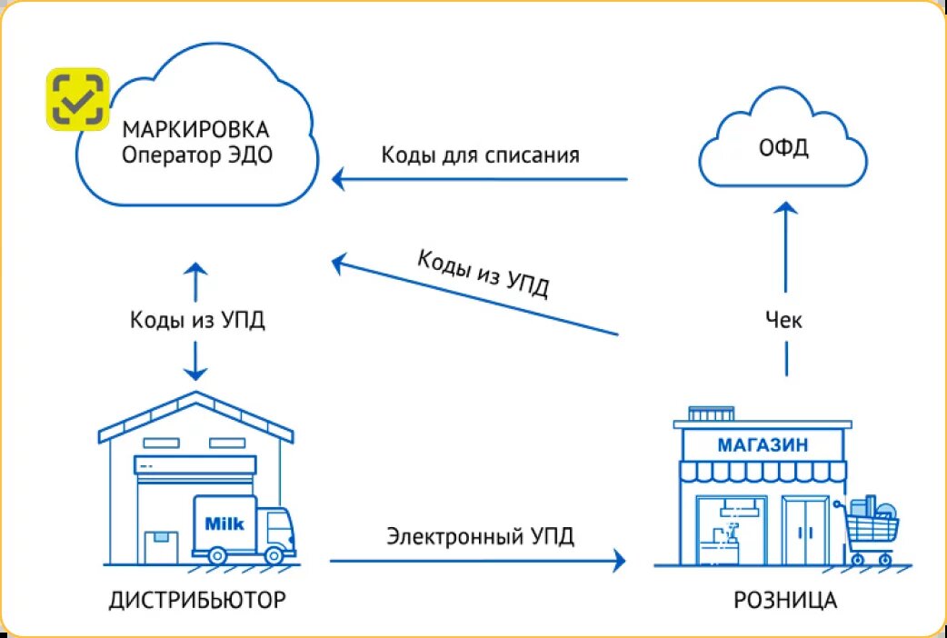 Схема работы с маркировкой