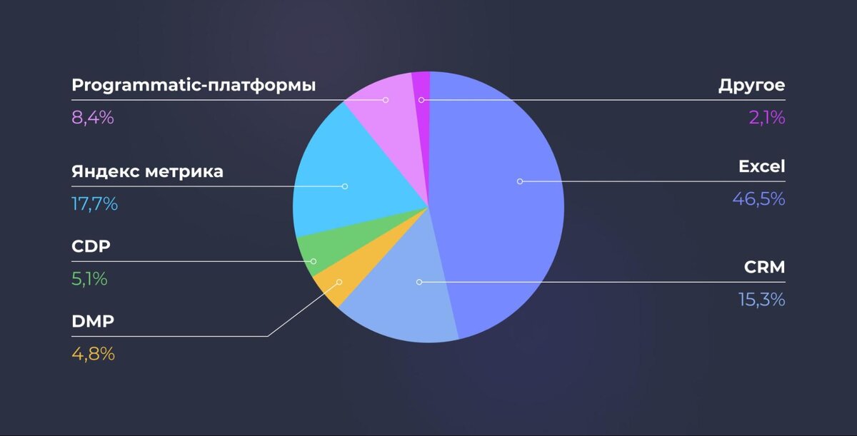 Провели опрос среди предпринимателей, чтобы узнать, какие сервисы они используют для работы с данными. Февраль 2023