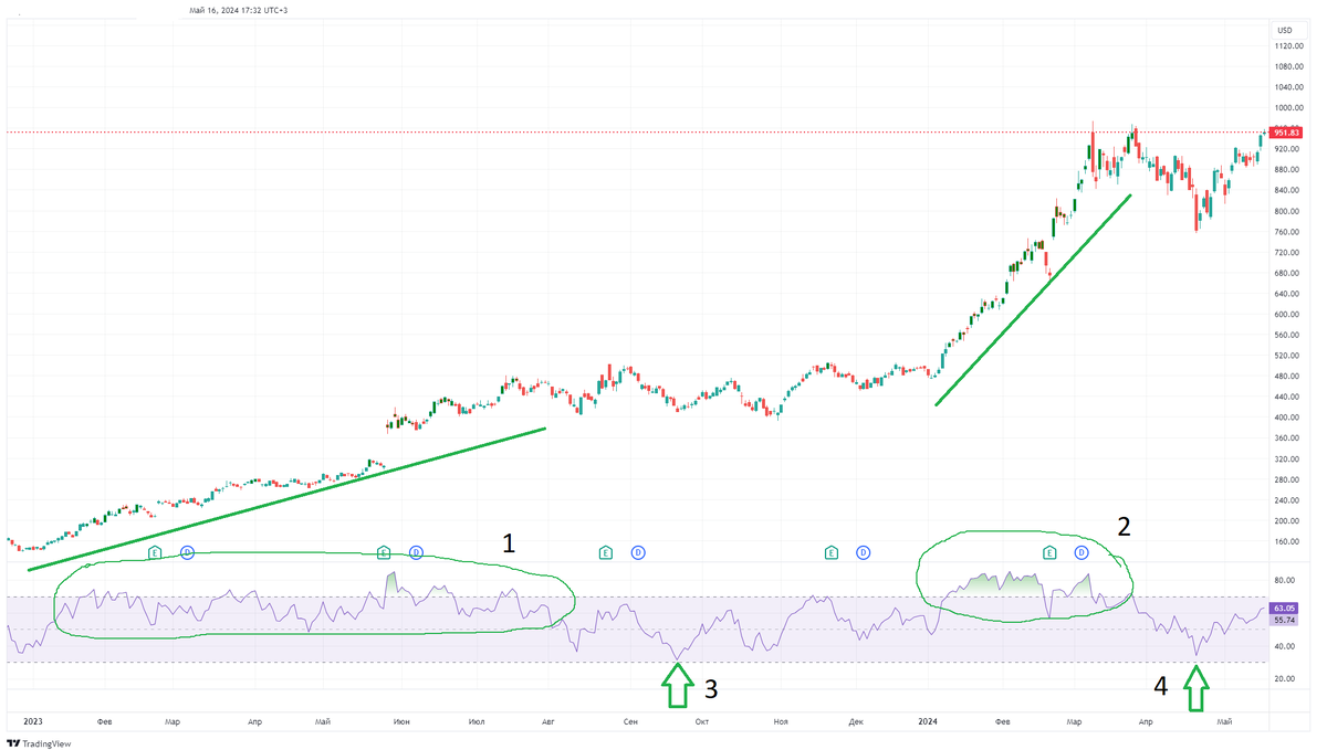 График 1. Дневной график NVIDIA.