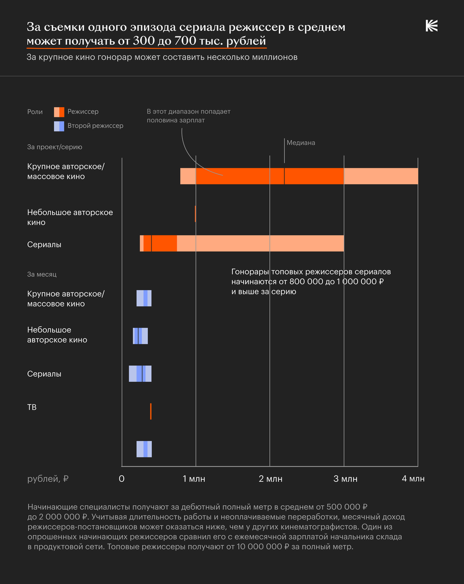 Сколько зарабатывают кинематографисты в России? Исследование Кинопоиска и  Московской школы кино | Кинопоиск | Дзен